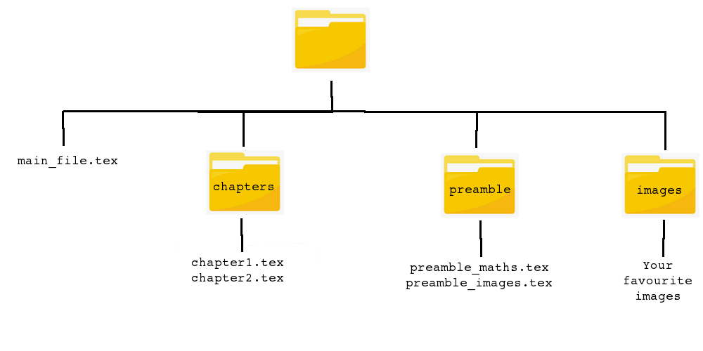 Multiple Files Directory Structure