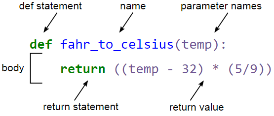 Anatomy of a python function